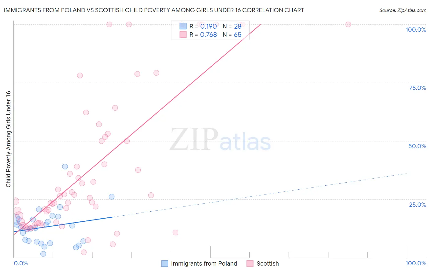 Immigrants from Poland vs Scottish Child Poverty Among Girls Under 16