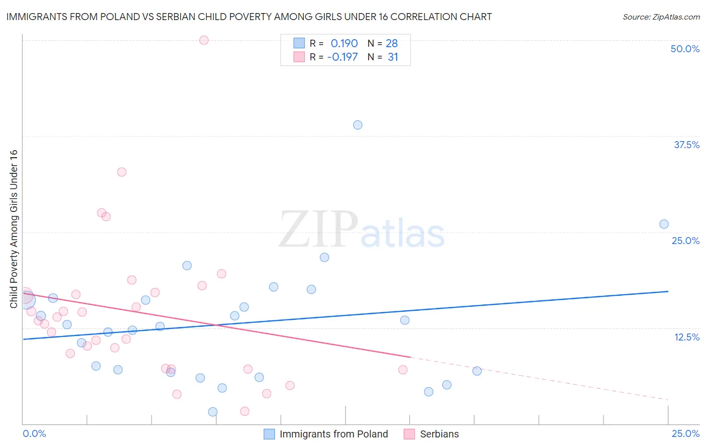 Immigrants from Poland vs Serbian Child Poverty Among Girls Under 16