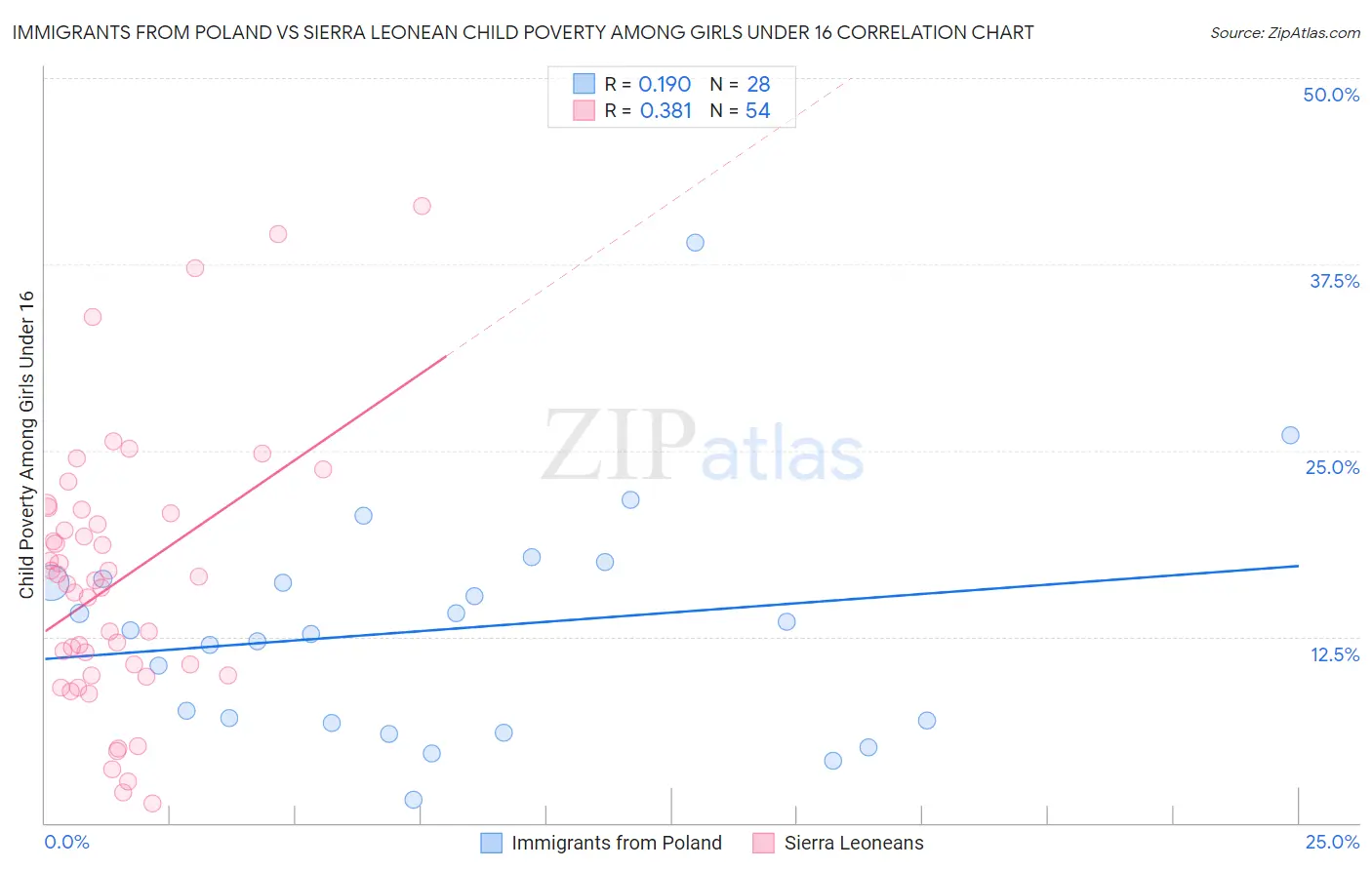 Immigrants from Poland vs Sierra Leonean Child Poverty Among Girls Under 16