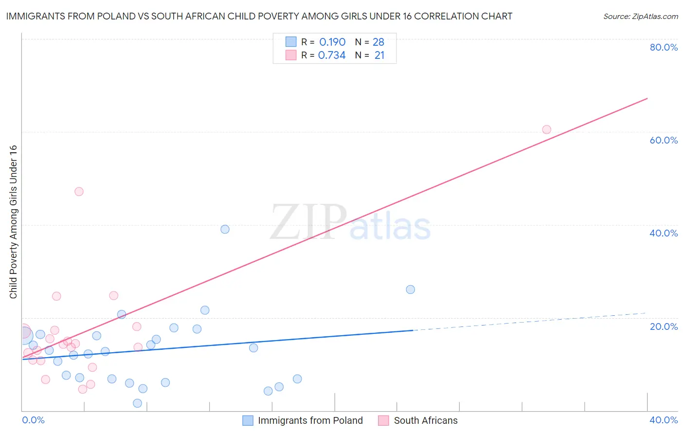 Immigrants from Poland vs South African Child Poverty Among Girls Under 16