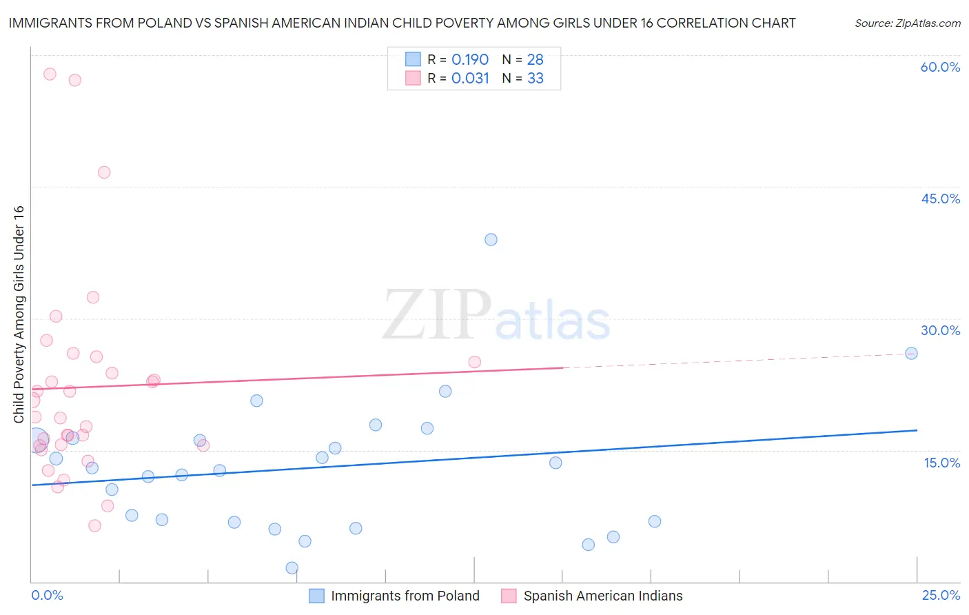 Immigrants from Poland vs Spanish American Indian Child Poverty Among Girls Under 16