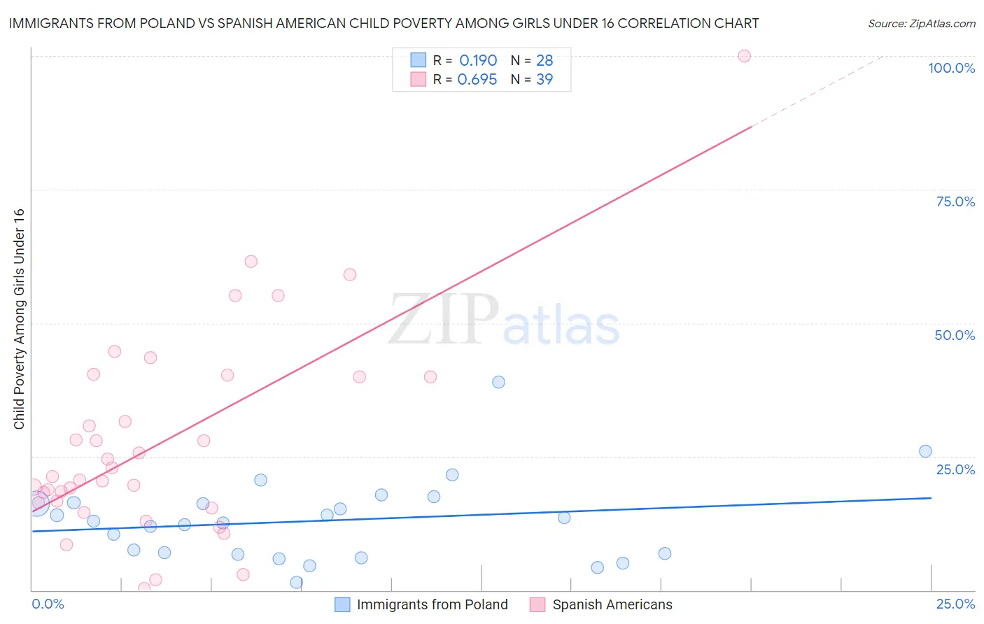 Immigrants from Poland vs Spanish American Child Poverty Among Girls Under 16