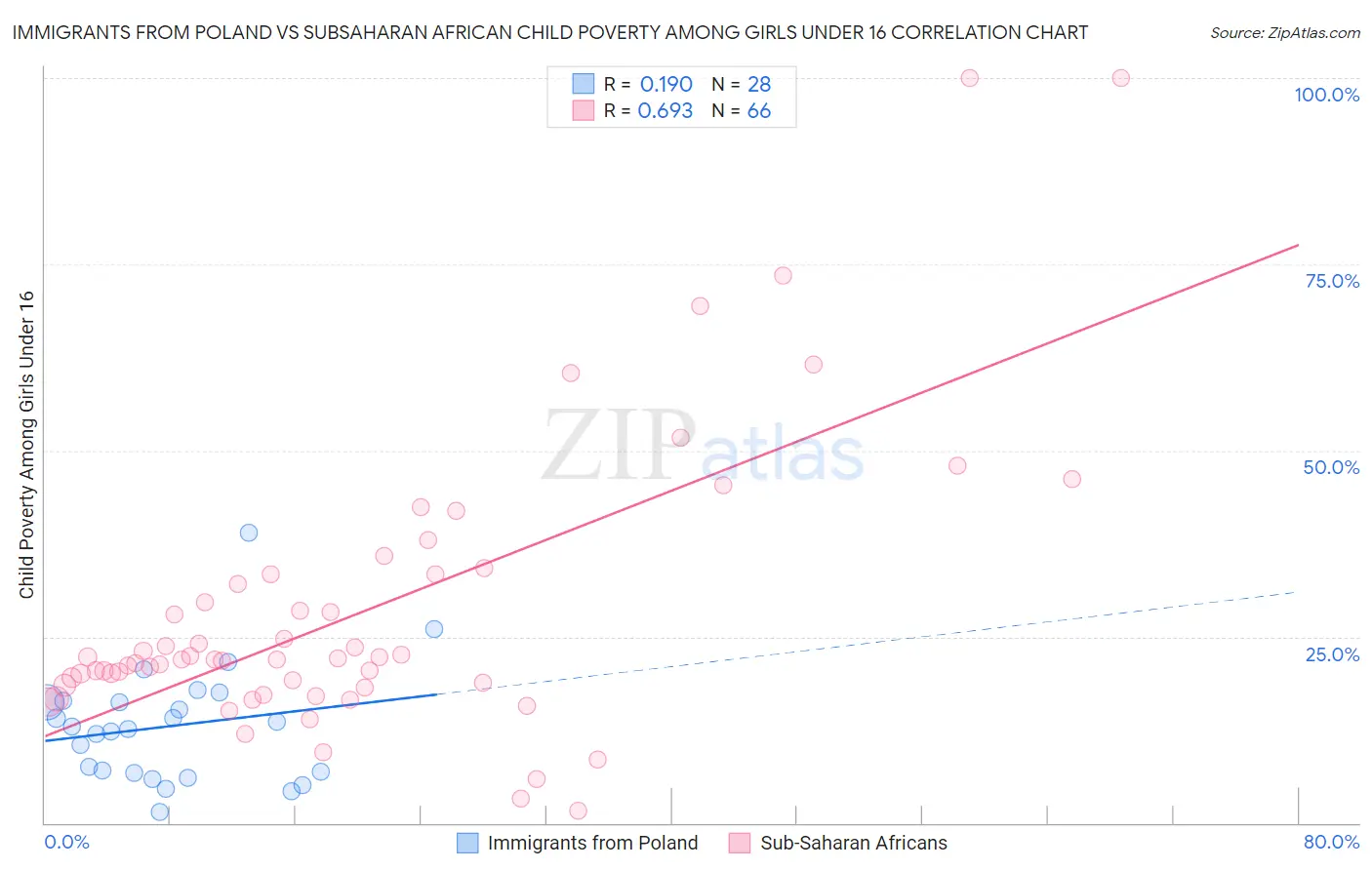 Immigrants from Poland vs Subsaharan African Child Poverty Among Girls Under 16