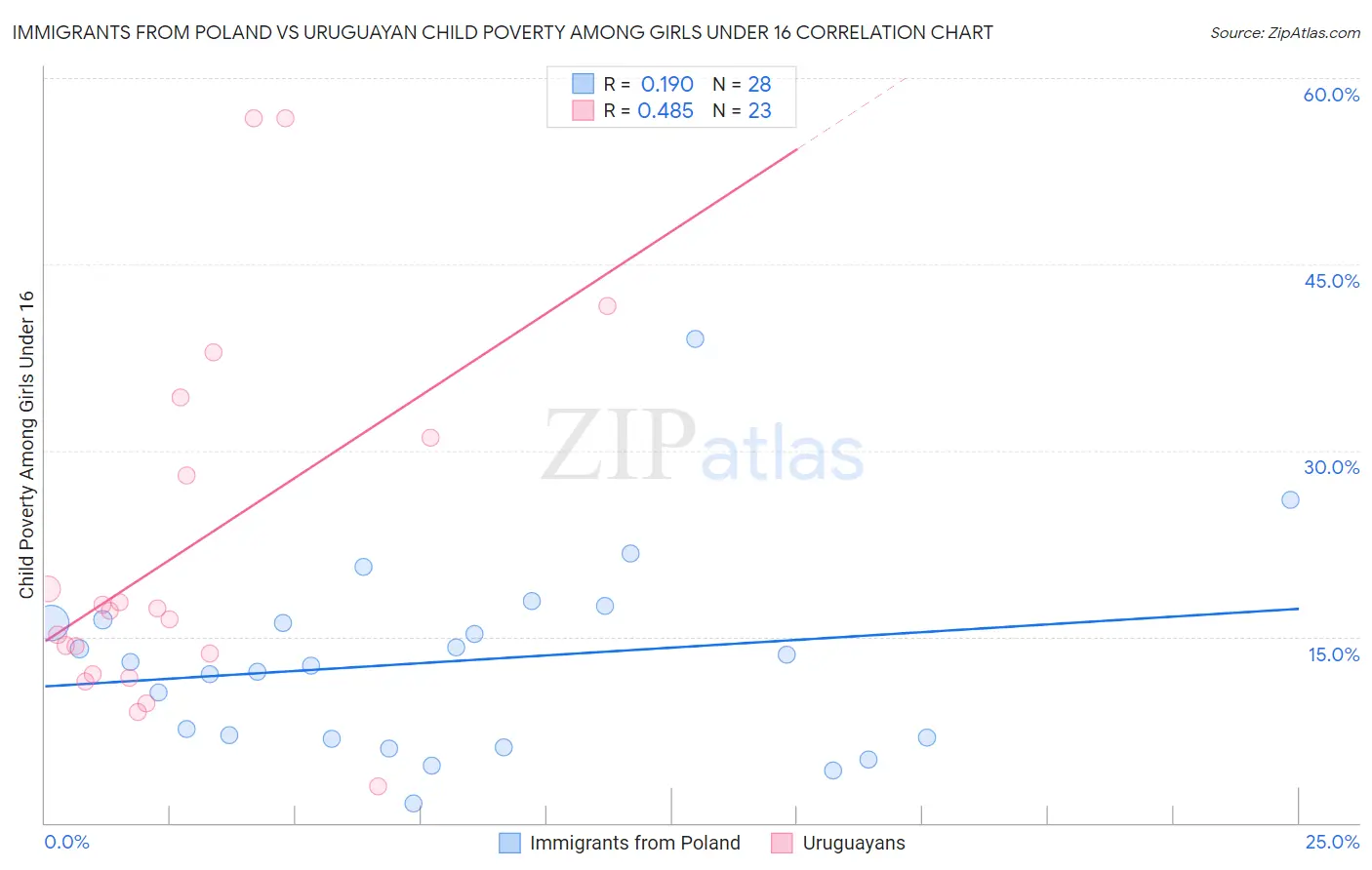 Immigrants from Poland vs Uruguayan Child Poverty Among Girls Under 16