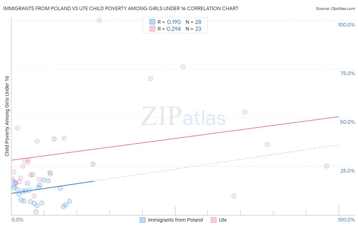 Immigrants from Poland vs Ute Child Poverty Among Girls Under 16