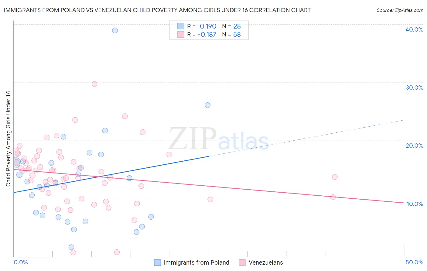 Immigrants from Poland vs Venezuelan Child Poverty Among Girls Under 16