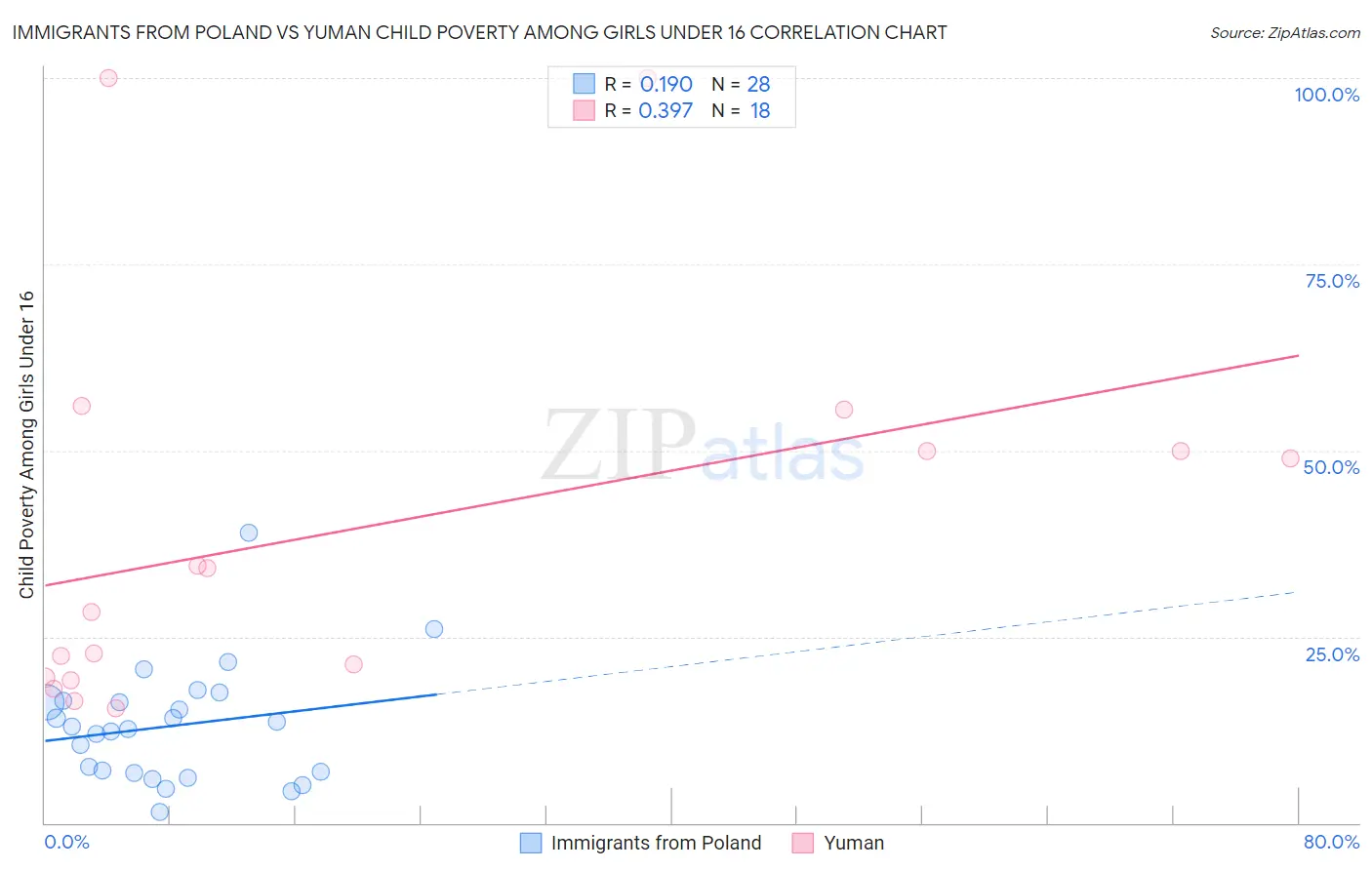 Immigrants from Poland vs Yuman Child Poverty Among Girls Under 16