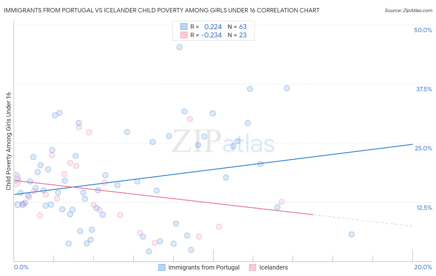 Immigrants from Portugal vs Icelander Child Poverty Among Girls Under 16