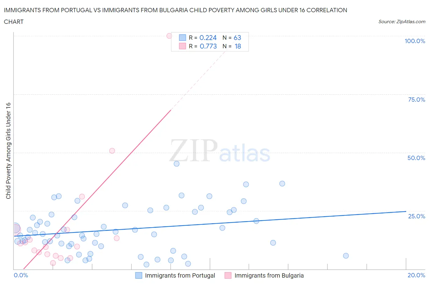 Immigrants from Portugal vs Immigrants from Bulgaria Child Poverty Among Girls Under 16
