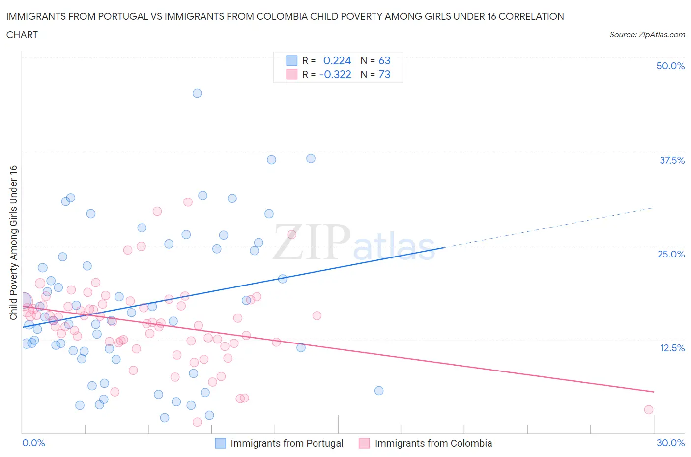 Immigrants from Portugal vs Immigrants from Colombia Child Poverty Among Girls Under 16