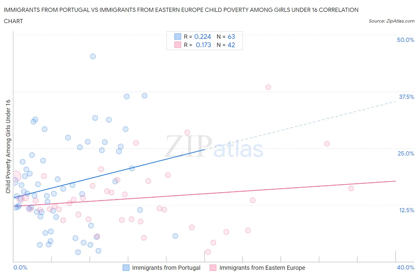 Immigrants from Portugal vs Immigrants from Eastern Europe Child Poverty Among Girls Under 16