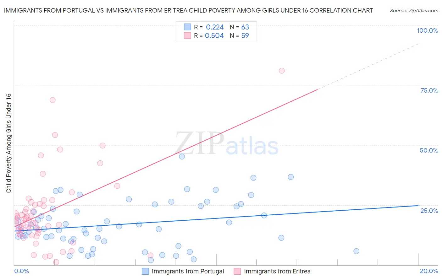 Immigrants from Portugal vs Immigrants from Eritrea Child Poverty Among Girls Under 16