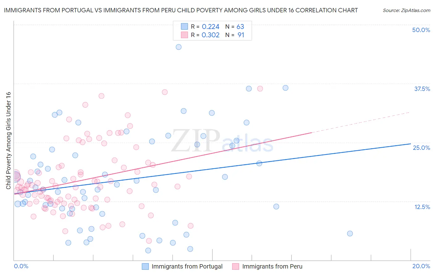 Immigrants from Portugal vs Immigrants from Peru Child Poverty Among Girls Under 16