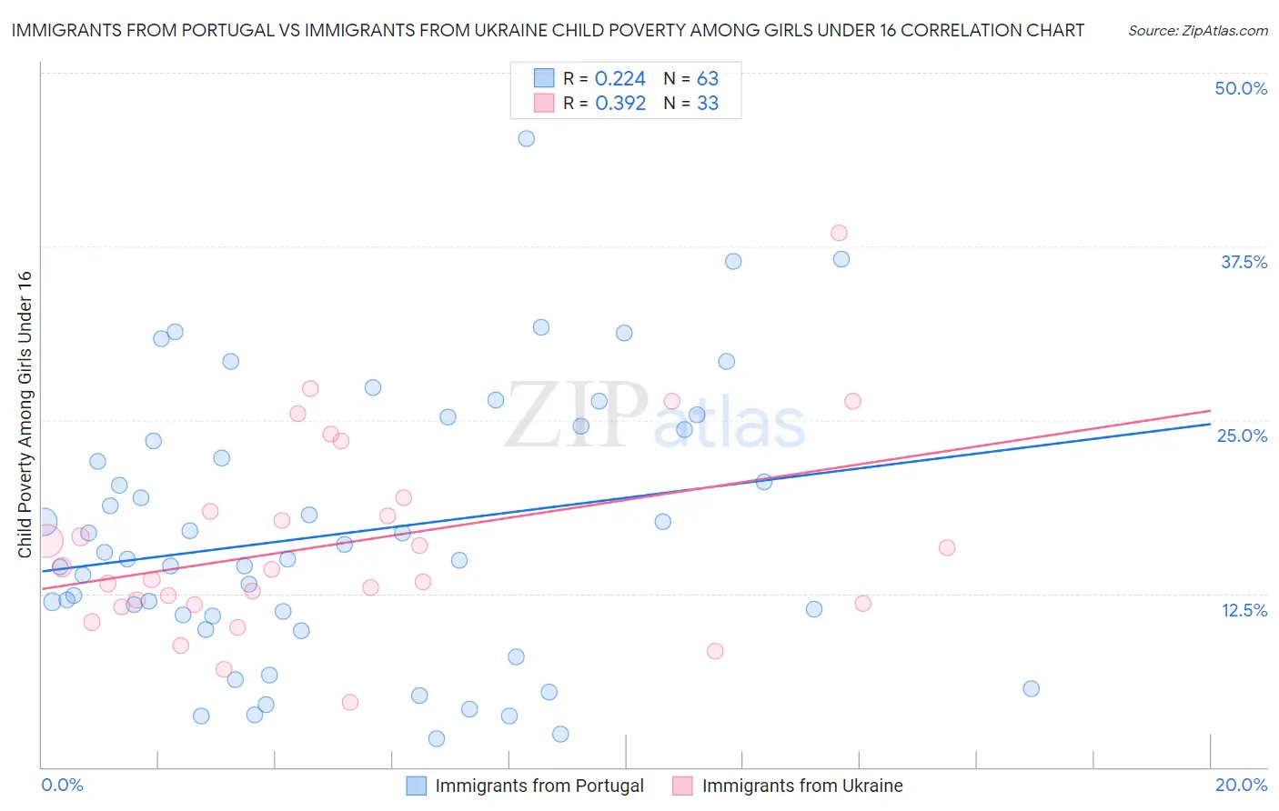 Immigrants from Portugal vs Immigrants from Ukraine Child Poverty Among Girls Under 16