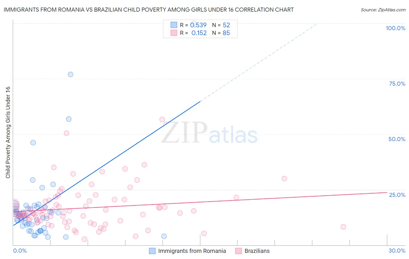 Immigrants from Romania vs Brazilian Child Poverty Among Girls Under 16