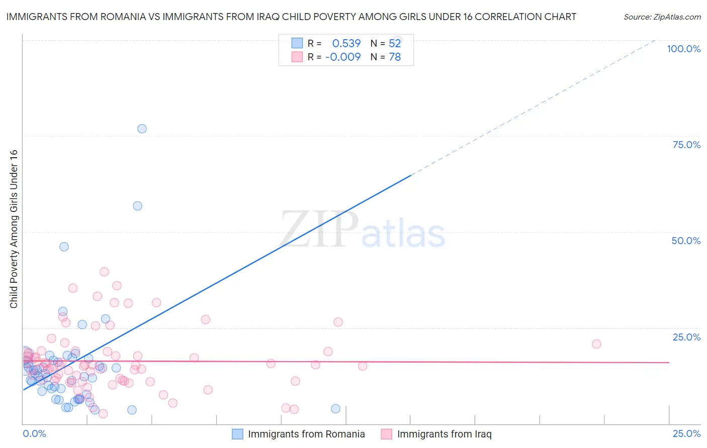 Immigrants from Romania vs Immigrants from Iraq Child Poverty Among Girls Under 16