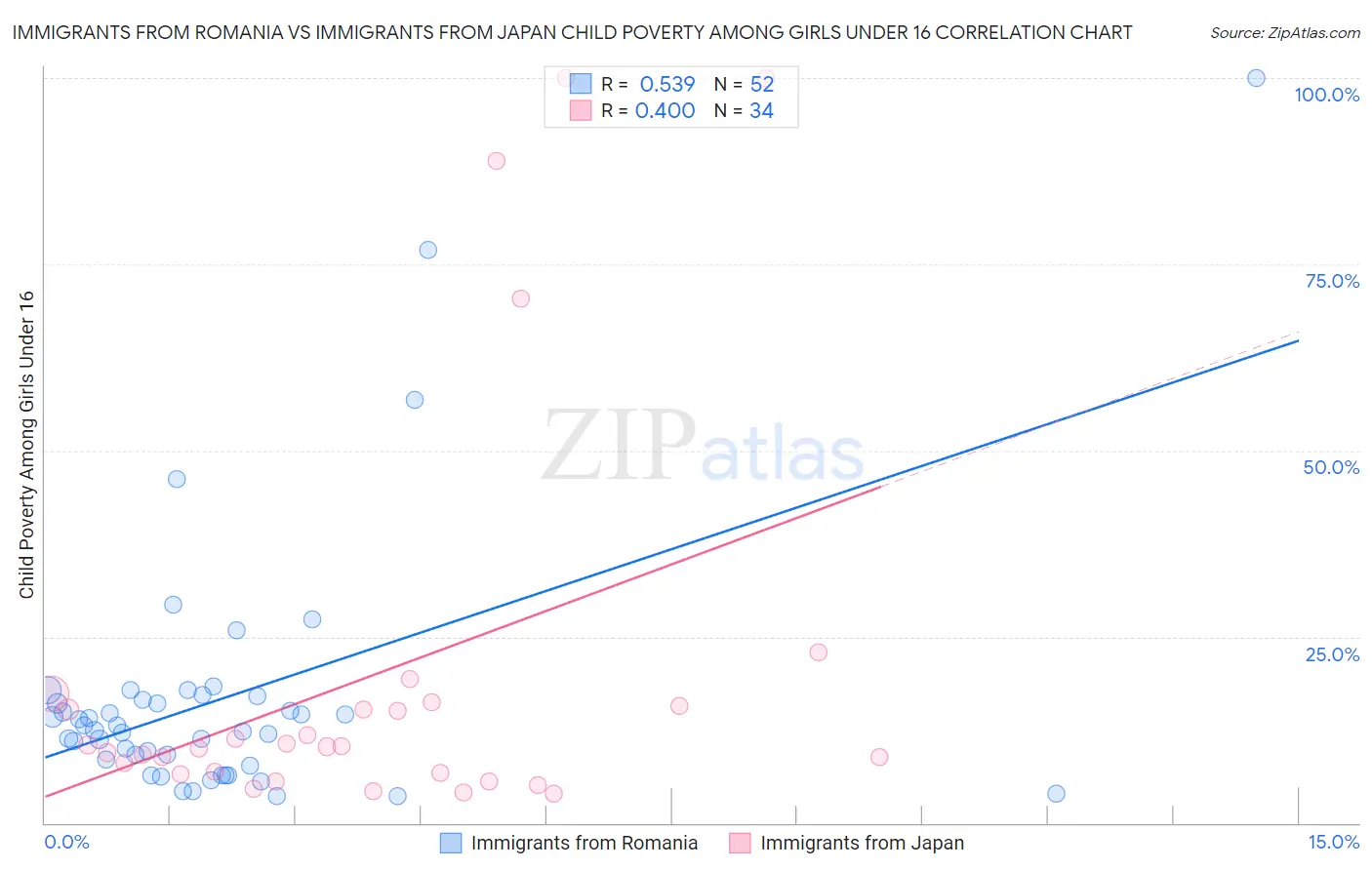 Immigrants from Romania vs Immigrants from Japan Child Poverty Among Girls Under 16