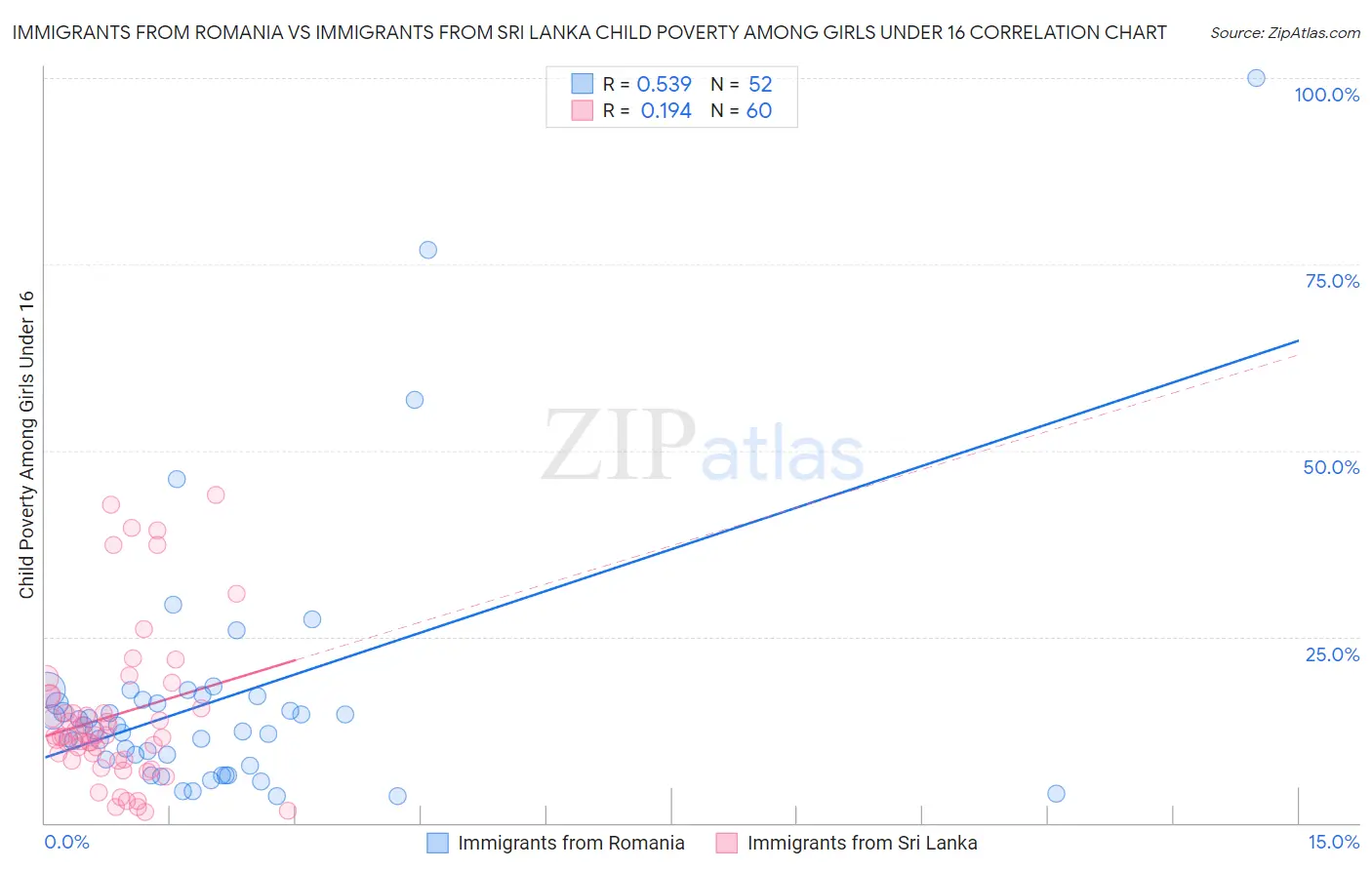 Immigrants from Romania vs Immigrants from Sri Lanka Child Poverty Among Girls Under 16
