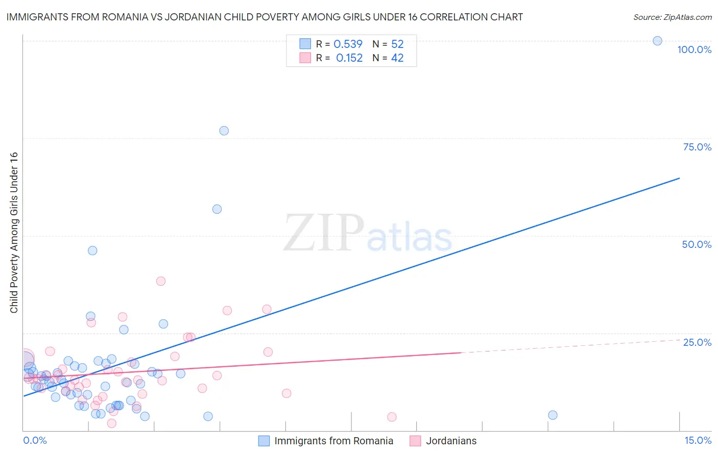Immigrants from Romania vs Jordanian Child Poverty Among Girls Under 16