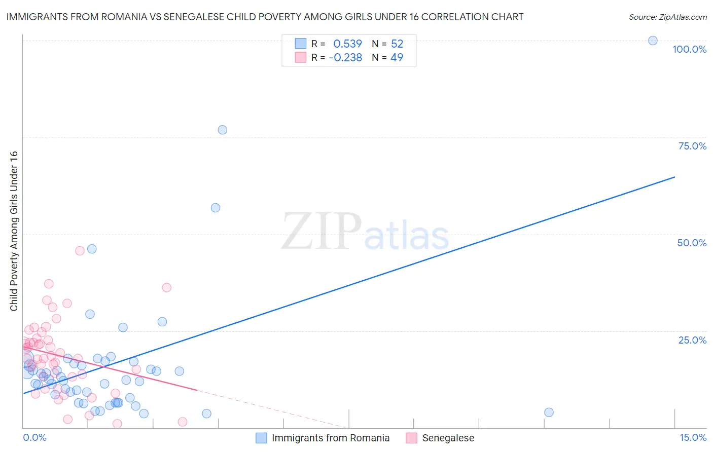 Immigrants from Romania vs Senegalese Child Poverty Among Girls Under 16