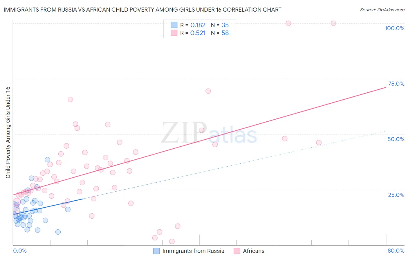 Immigrants from Russia vs African Child Poverty Among Girls Under 16