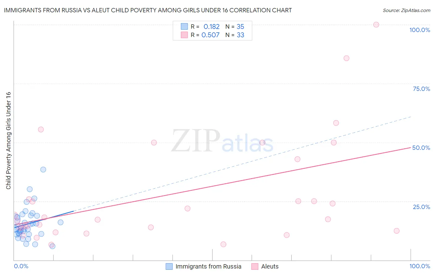 Immigrants from Russia vs Aleut Child Poverty Among Girls Under 16