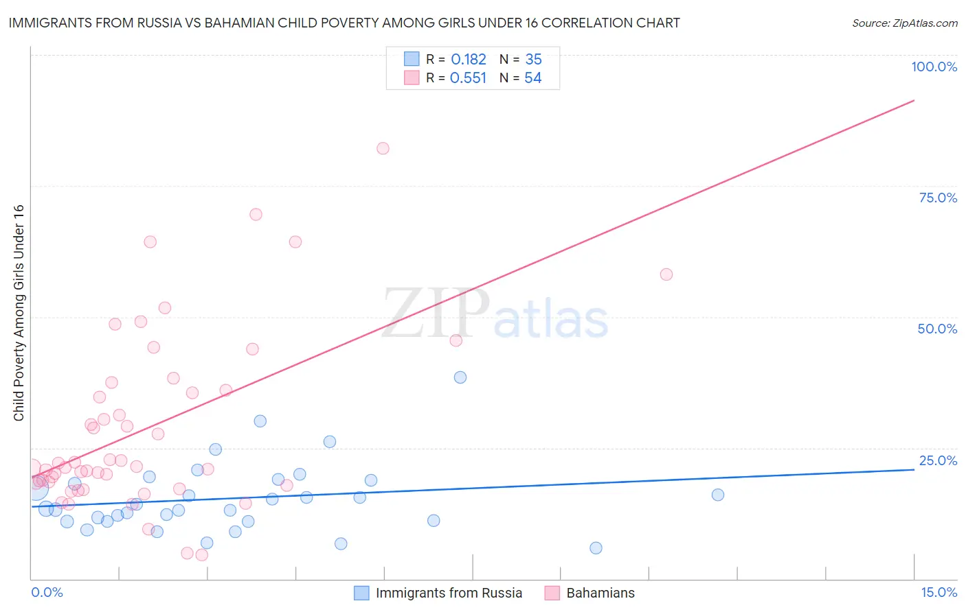 Immigrants from Russia vs Bahamian Child Poverty Among Girls Under 16