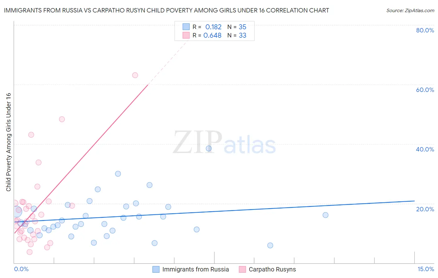 Immigrants from Russia vs Carpatho Rusyn Child Poverty Among Girls Under 16