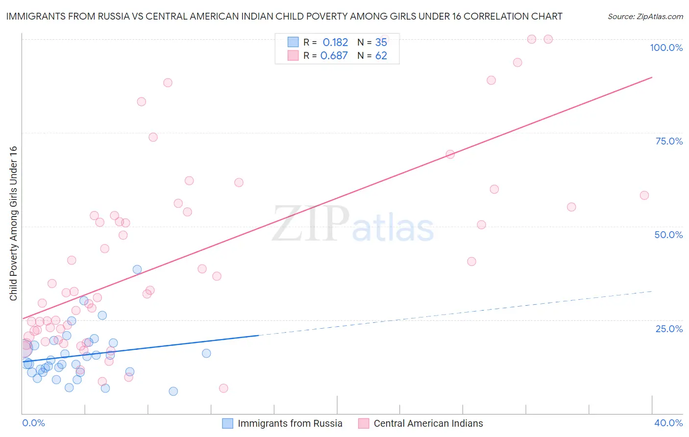 Immigrants from Russia vs Central American Indian Child Poverty Among Girls Under 16