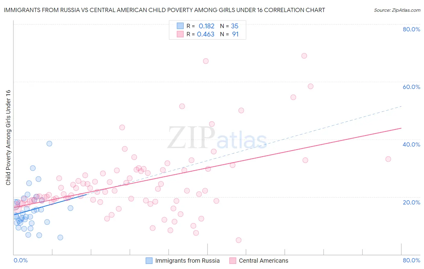 Immigrants from Russia vs Central American Child Poverty Among Girls Under 16