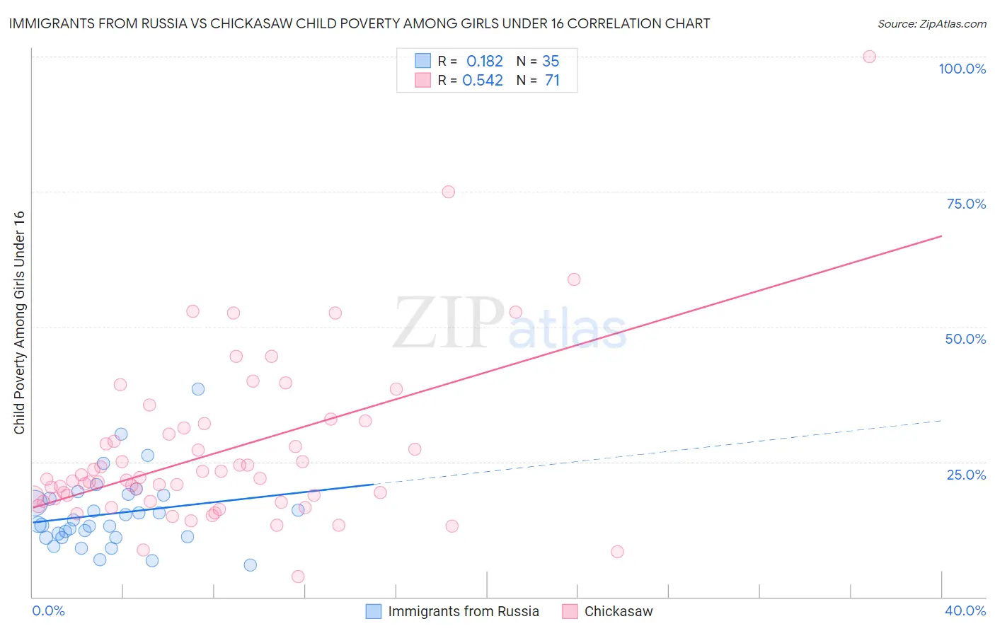 Immigrants from Russia vs Chickasaw Child Poverty Among Girls Under 16