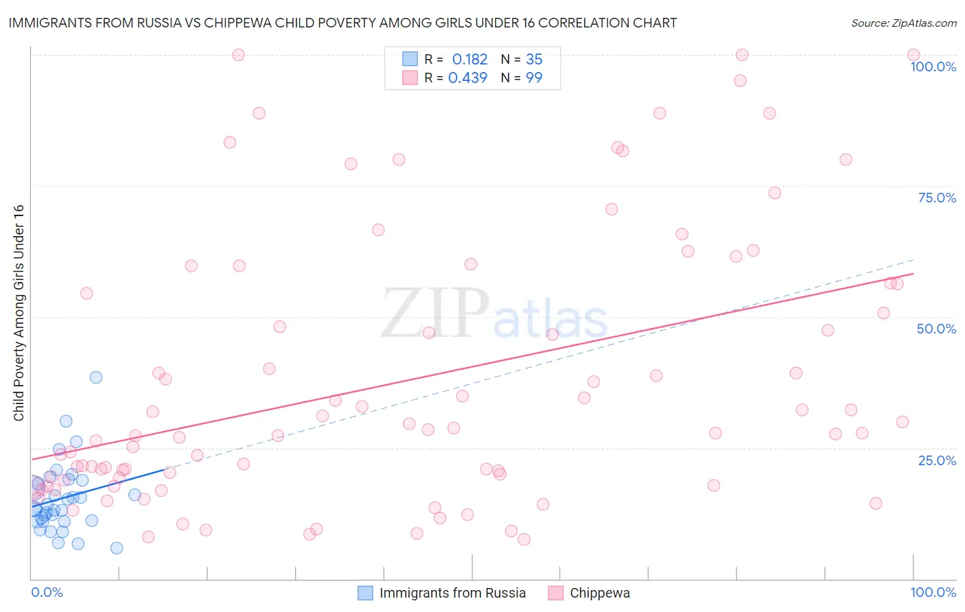 Immigrants from Russia vs Chippewa Child Poverty Among Girls Under 16