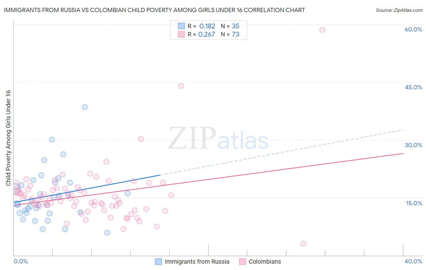 Immigrants from Russia vs Colombian Child Poverty Among Girls Under 16