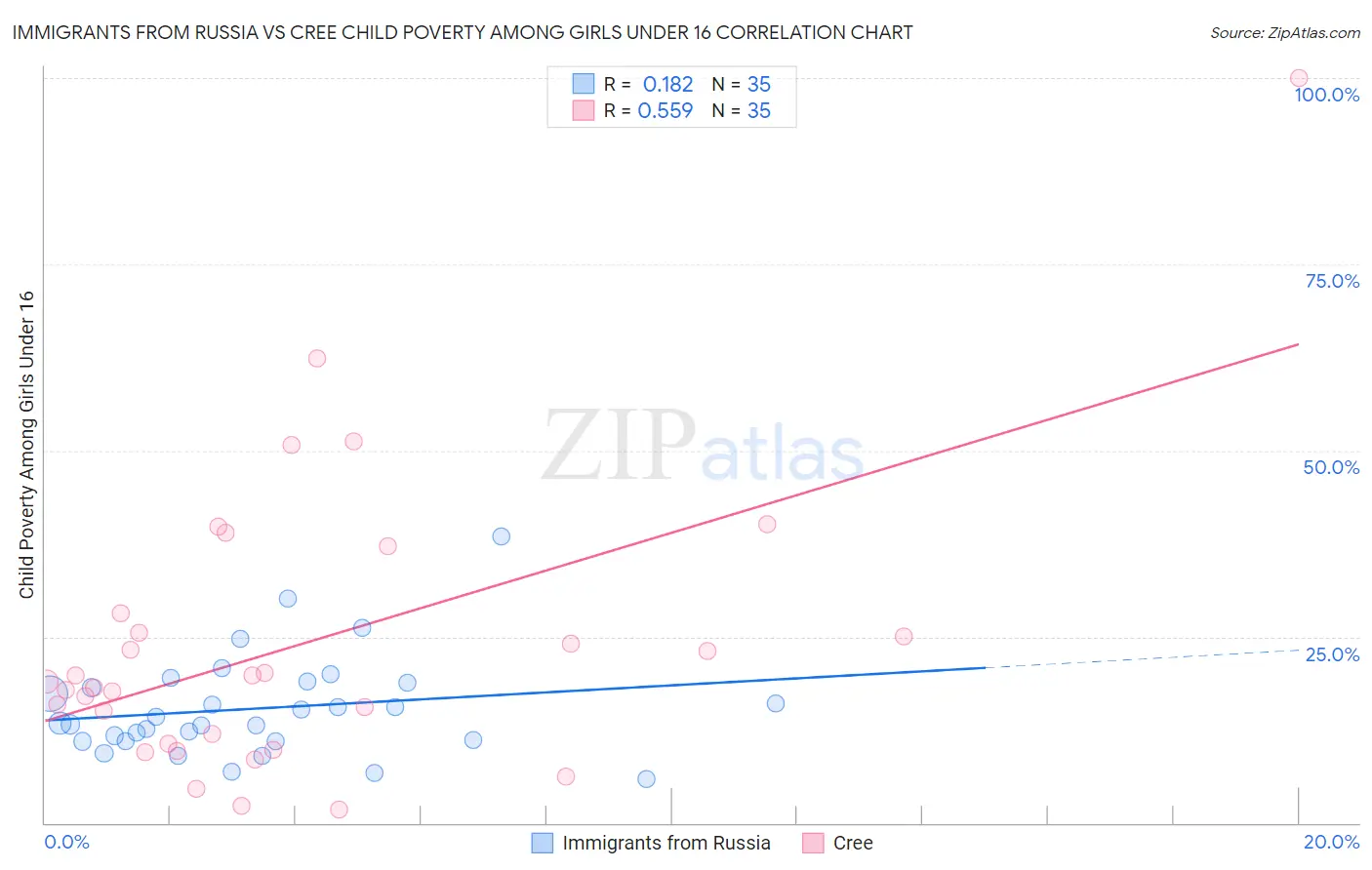 Immigrants from Russia vs Cree Child Poverty Among Girls Under 16