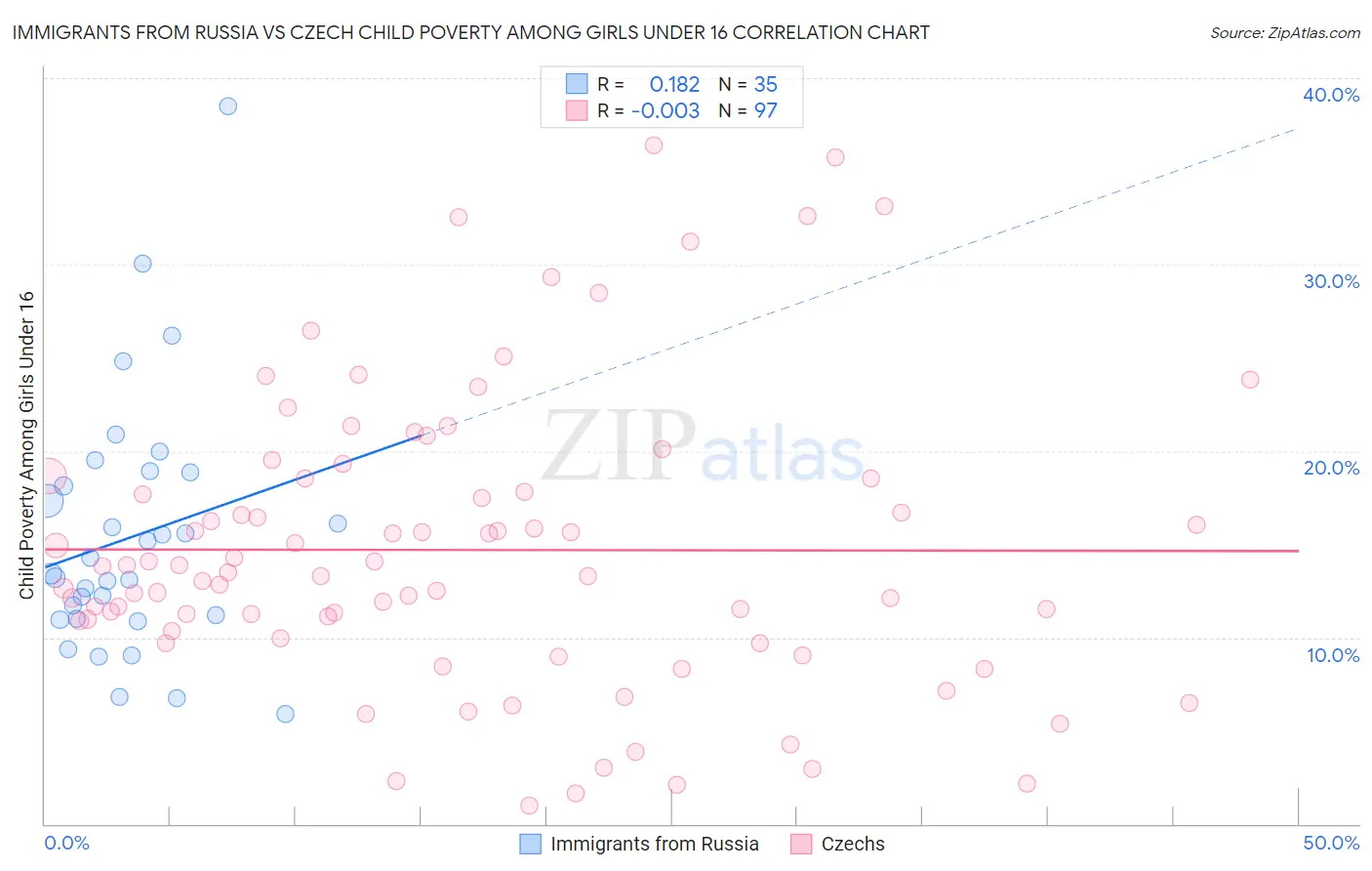 Immigrants from Russia vs Czech Child Poverty Among Girls Under 16