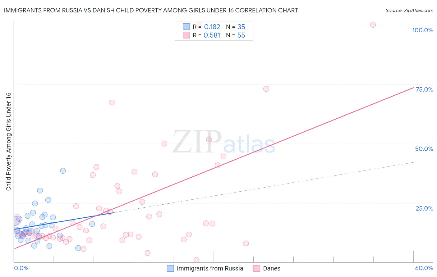 Immigrants from Russia vs Danish Child Poverty Among Girls Under 16