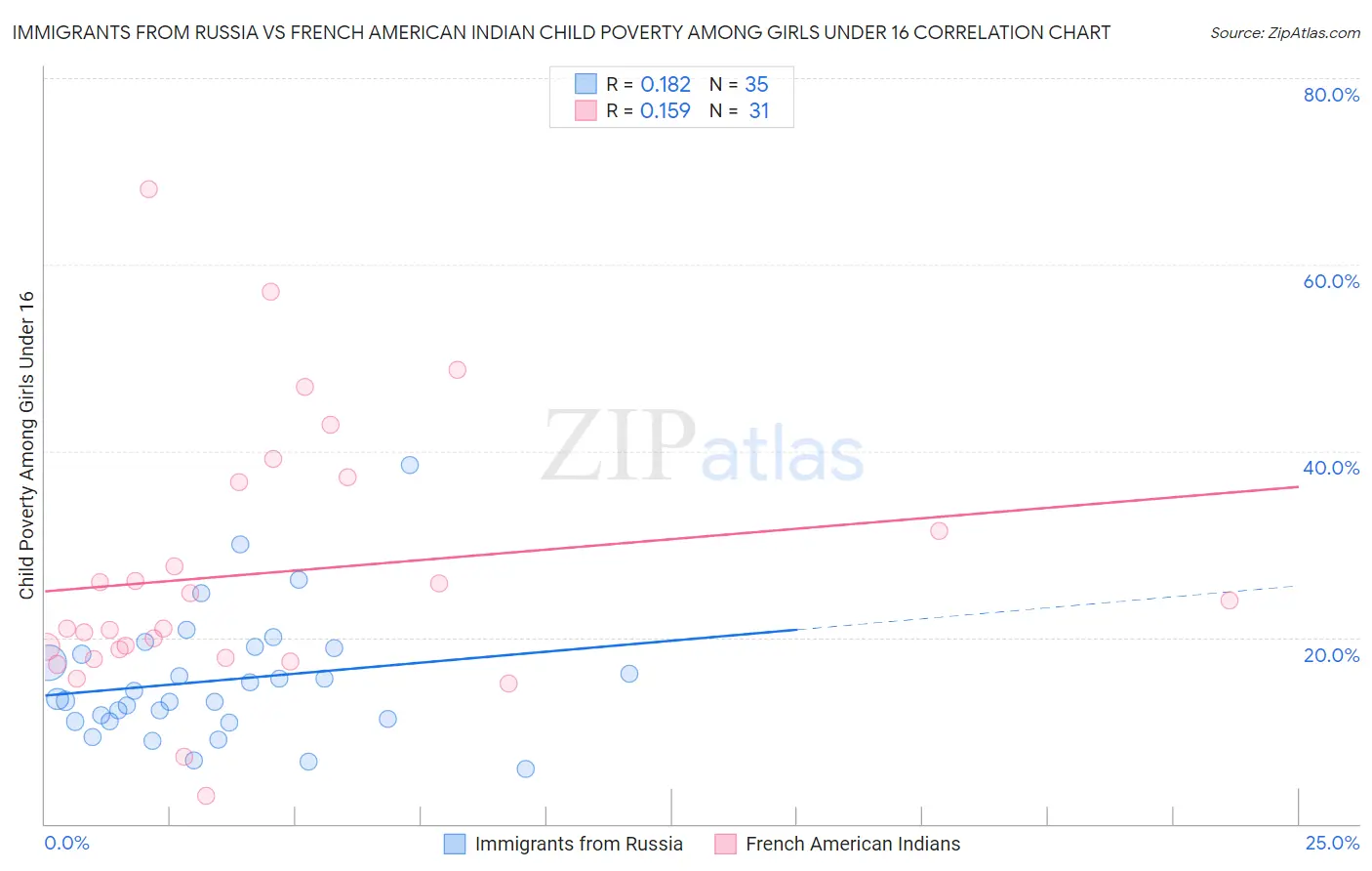 Immigrants from Russia vs French American Indian Child Poverty Among Girls Under 16
