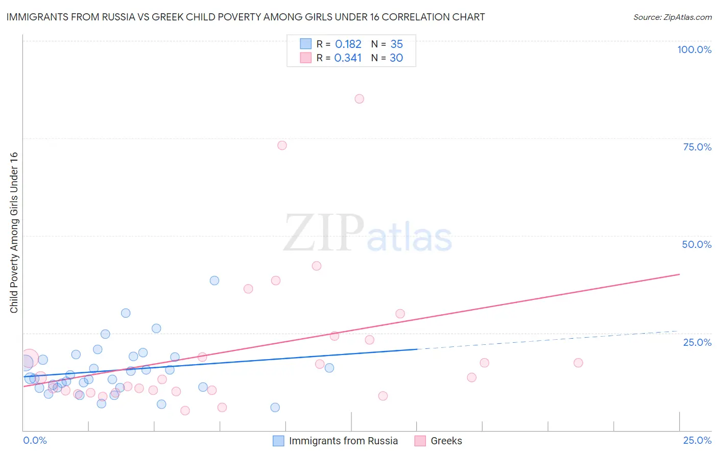 Immigrants from Russia vs Greek Child Poverty Among Girls Under 16