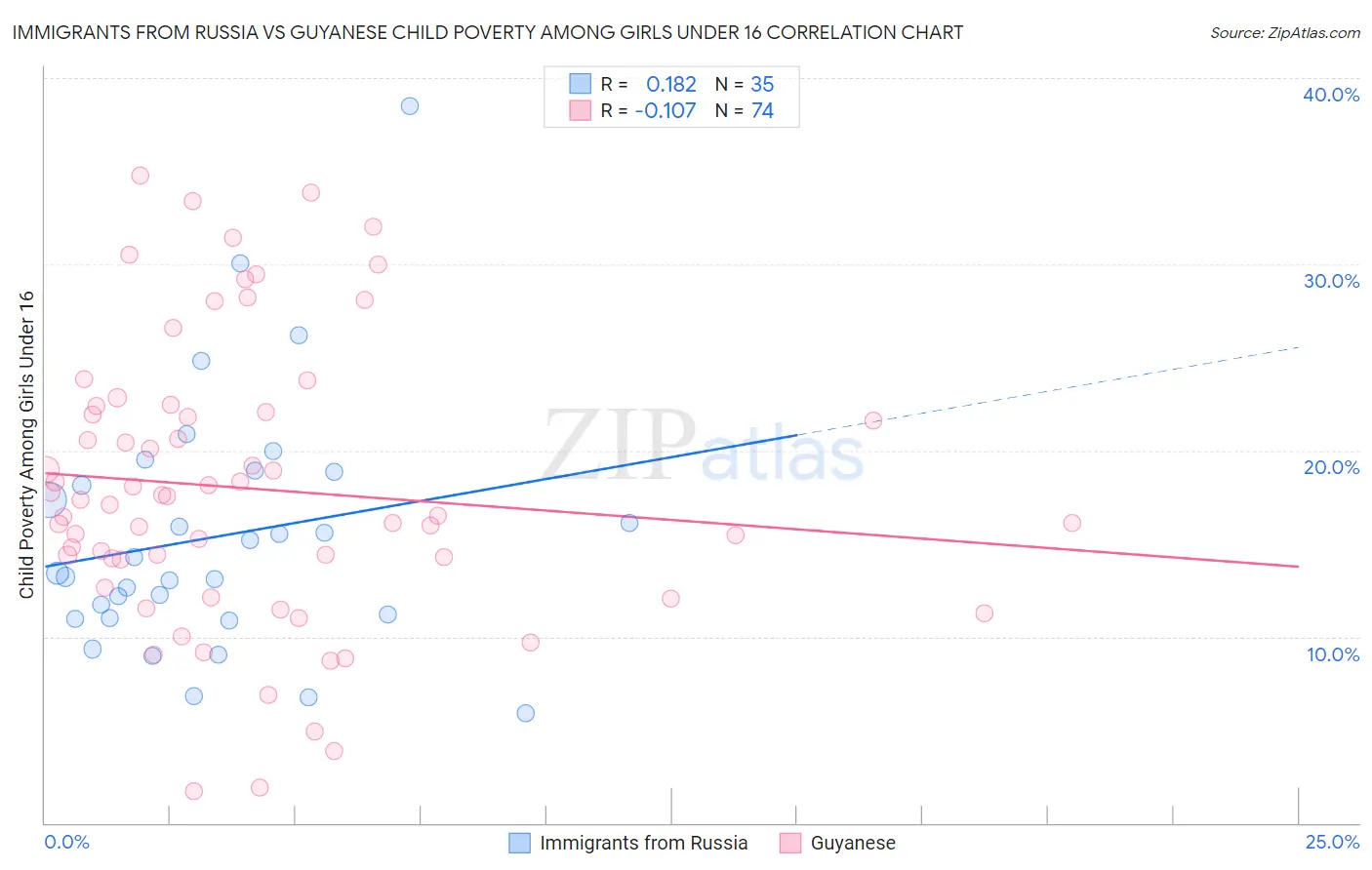 Immigrants from Russia vs Guyanese Child Poverty Among Girls Under 16