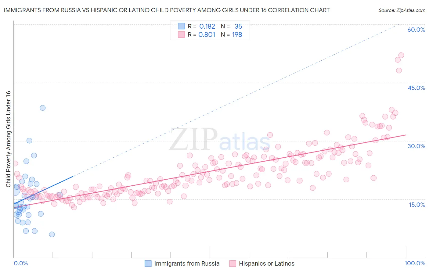 Immigrants from Russia vs Hispanic or Latino Child Poverty Among Girls Under 16