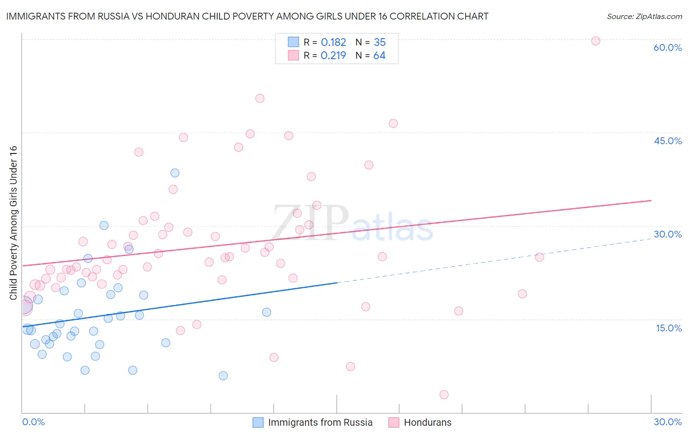 Immigrants from Russia vs Honduran Child Poverty Among Girls Under 16