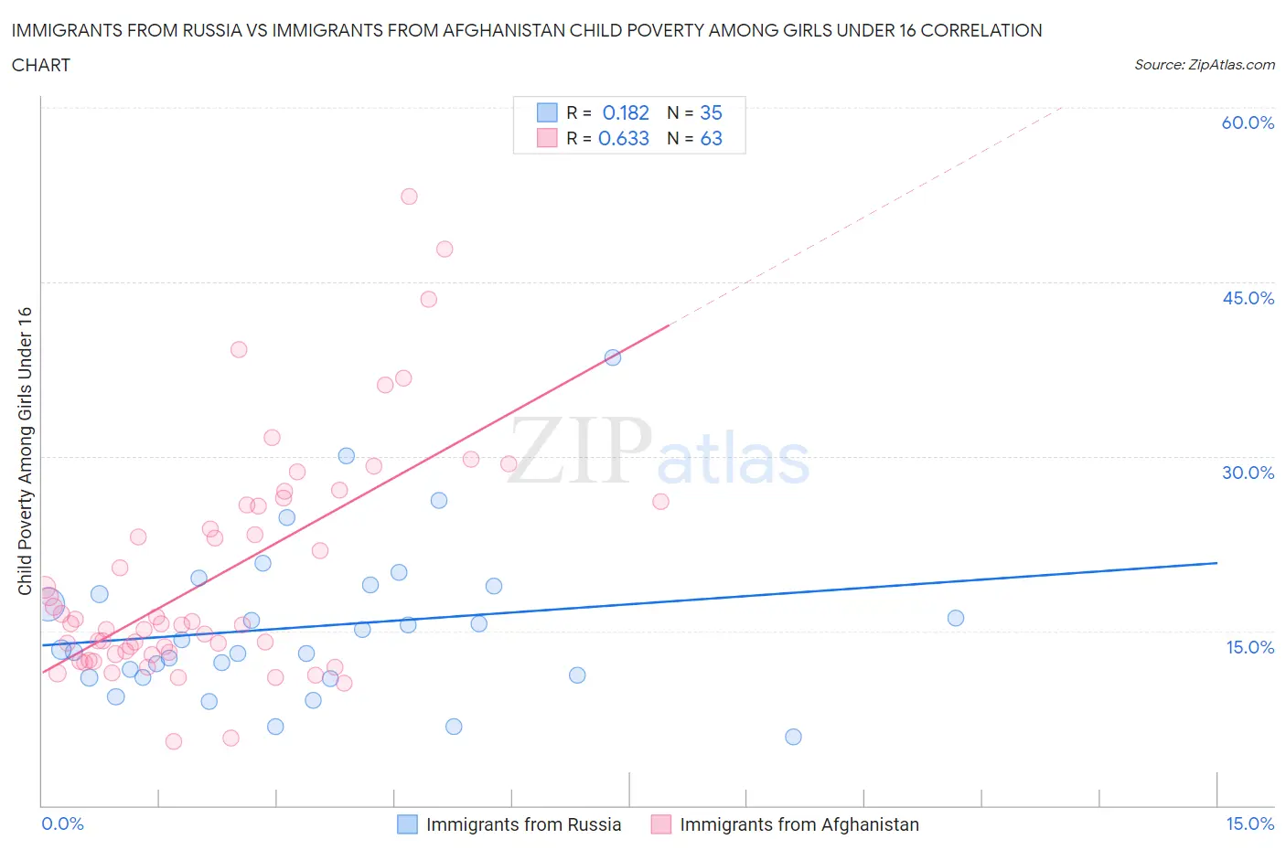 Immigrants from Russia vs Immigrants from Afghanistan Child Poverty Among Girls Under 16