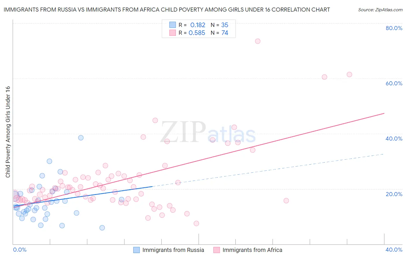 Immigrants from Russia vs Immigrants from Africa Child Poverty Among Girls Under 16