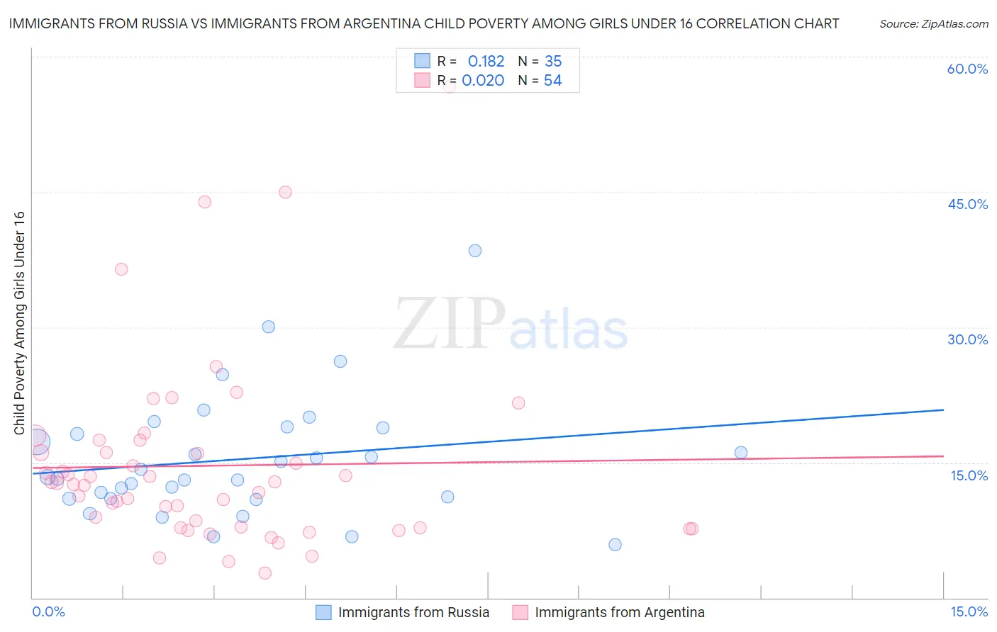 Immigrants from Russia vs Immigrants from Argentina Child Poverty Among Girls Under 16