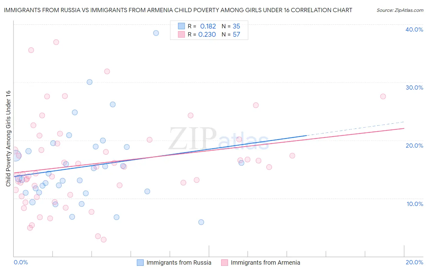 Immigrants from Russia vs Immigrants from Armenia Child Poverty Among Girls Under 16