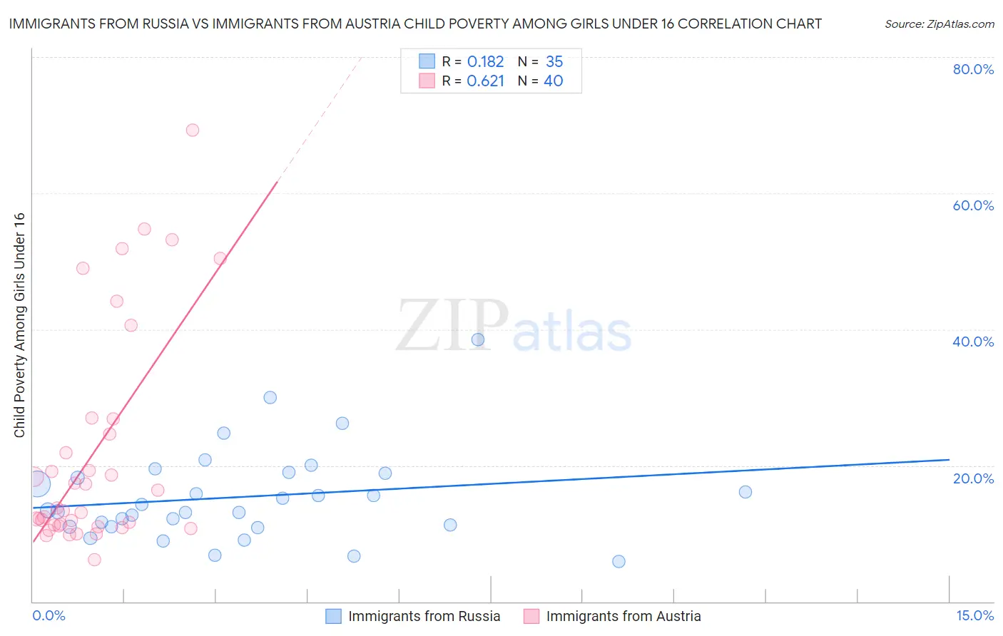 Immigrants from Russia vs Immigrants from Austria Child Poverty Among Girls Under 16