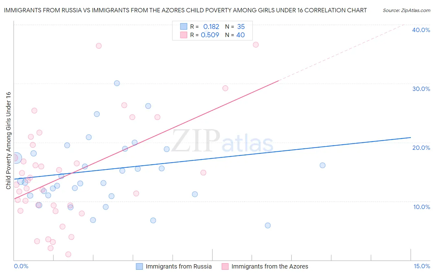 Immigrants from Russia vs Immigrants from the Azores Child Poverty Among Girls Under 16