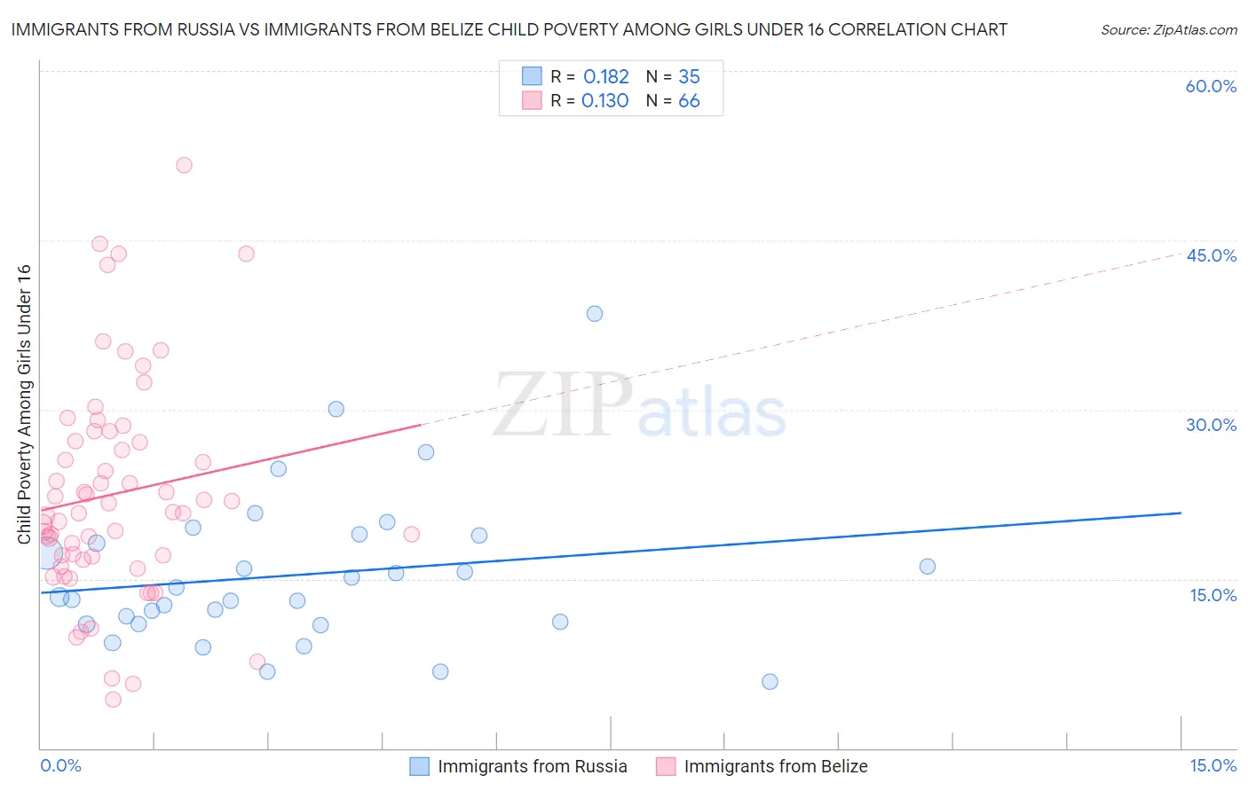 Immigrants from Russia vs Immigrants from Belize Child Poverty Among Girls Under 16
