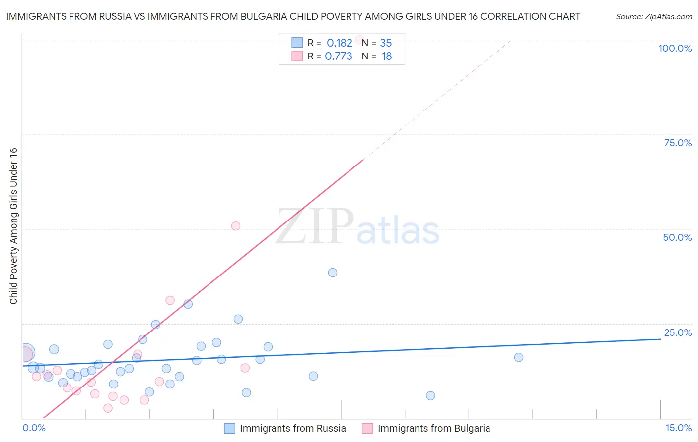 Immigrants from Russia vs Immigrants from Bulgaria Child Poverty Among Girls Under 16