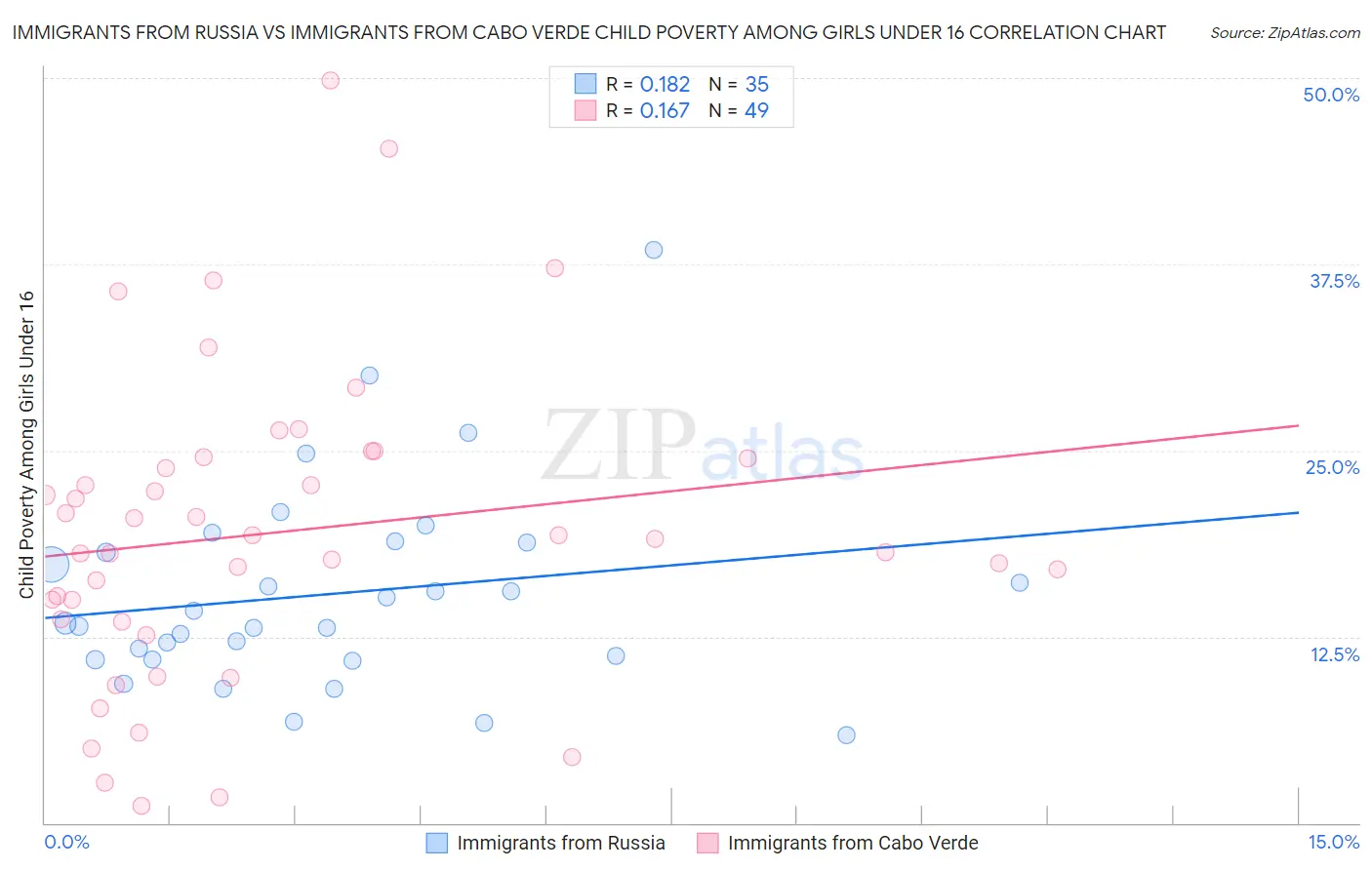Immigrants from Russia vs Immigrants from Cabo Verde Child Poverty Among Girls Under 16